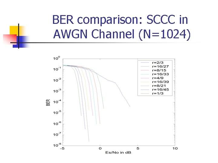 BER comparison: SCCC in AWGN Channel (N=1024) 