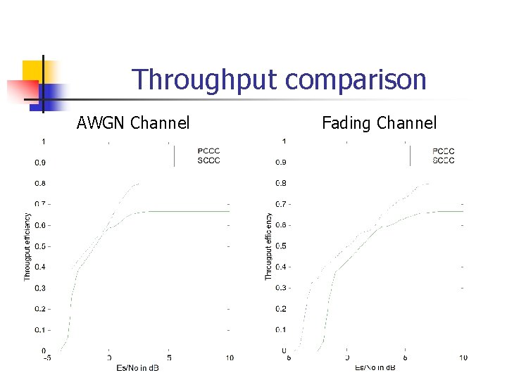 Throughput comparison AWGN Channel Fading Channel 