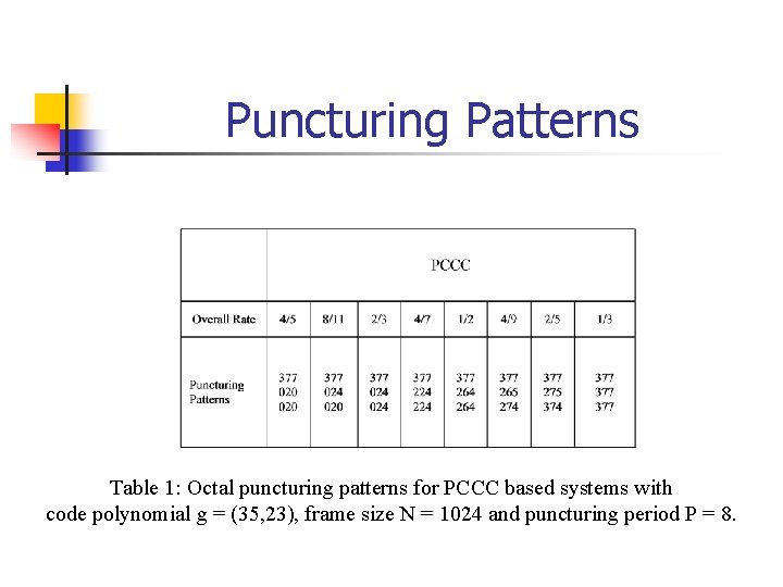 Puncturing Patterns Table 1: Octal puncturing patterns for PCCC based systems with code polynomial