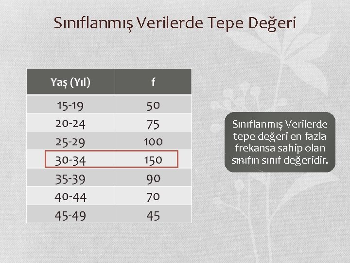 Sınıflanmış Verilerde Tepe Değeri Sınıflanmış Verilerde tepe değeri en fazla frekansa sahip olan sınıfın