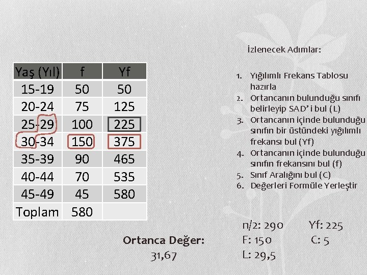 İzlenecek Adımlar: Yaş (Yıl) f 15 -19 50 20 -24 75 25 -29 100