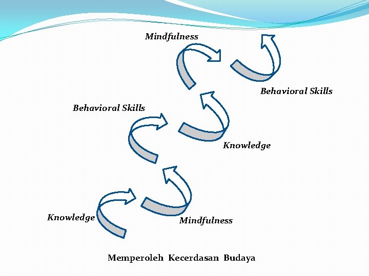 Mindfulness Behavioral Skills Knowledge Mindfulness Memperoleh Kecerdasan Budaya 