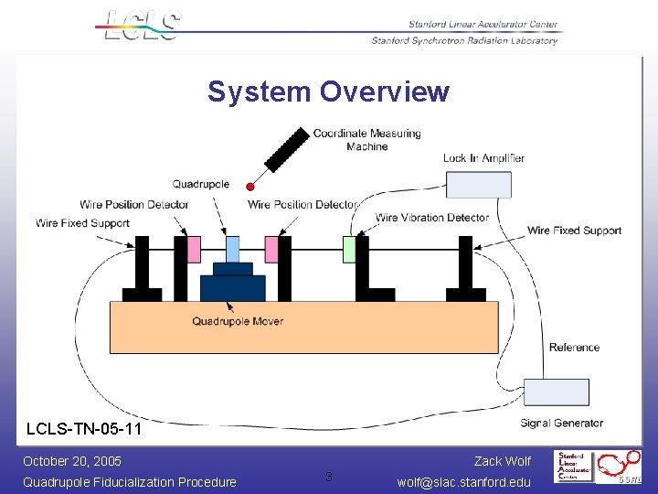 System Overview LCLS-TN-05 -11 October 20, 2005 Quadrupole Fiducialization Procedure Zack Wolf 3 wolf@slac.