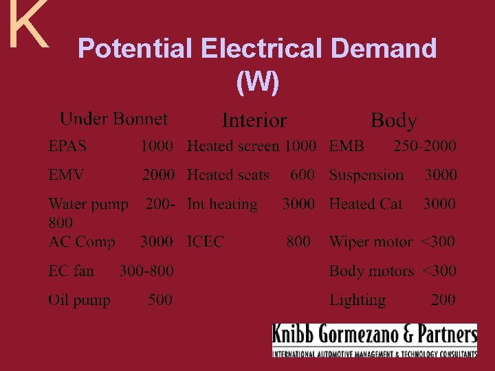 K Potential Electrical Demand (W) 