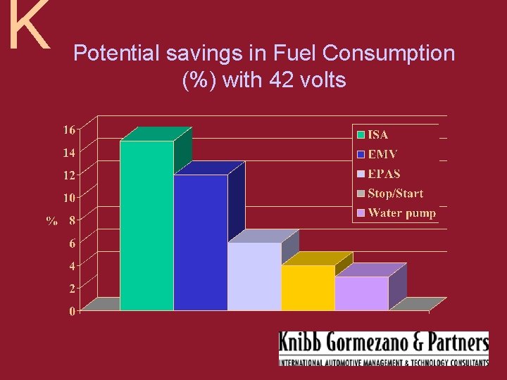 K Potential savings in Fuel Consumption (%) with 42 volts 