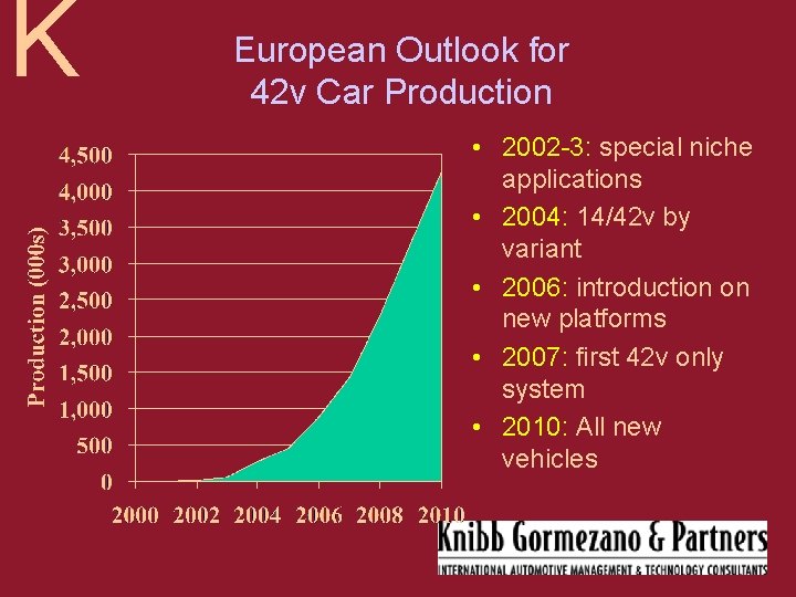 K European Outlook for 42 v Car Production • 2002 -3: special niche applications