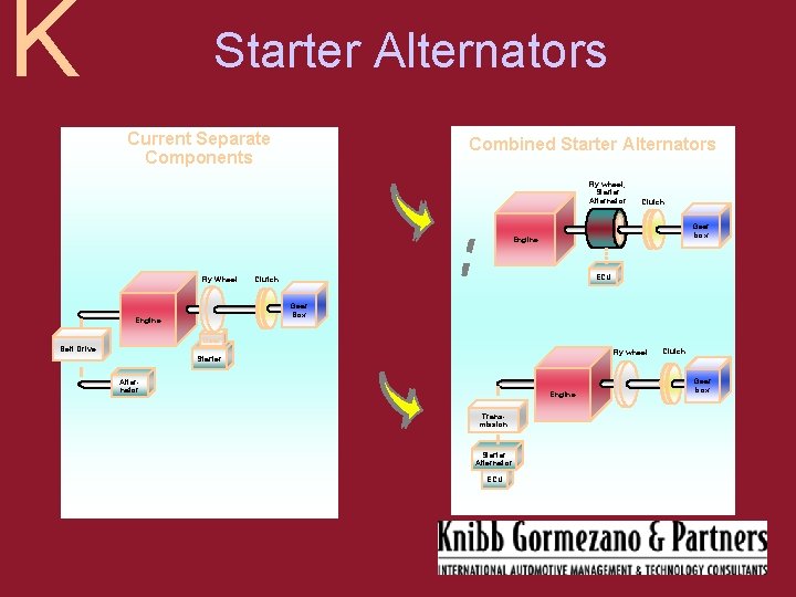 K Starter Alternators Current Separate Components Combined Starter Alternators Fly wheel, Starter Alternator Clutch