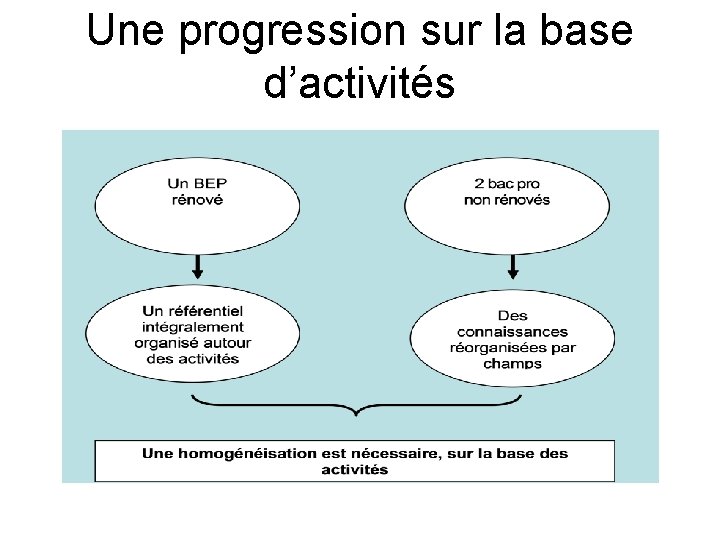 Une progression sur la base d’activités 