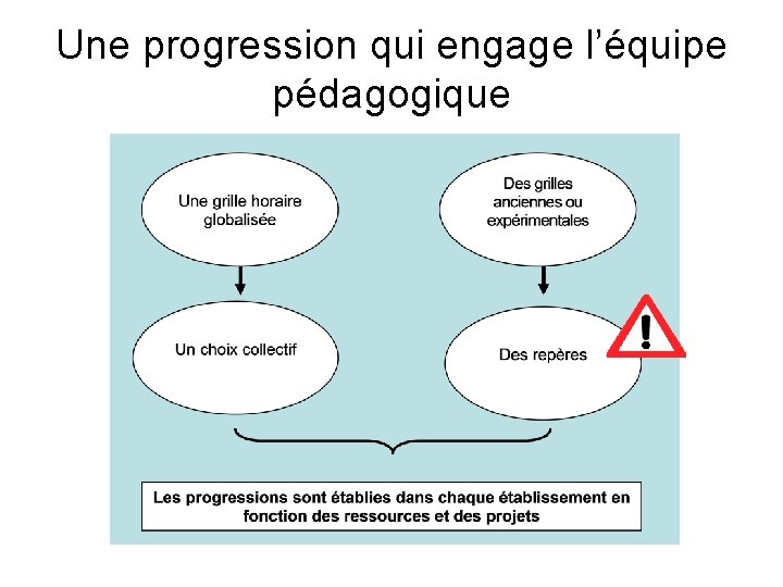 Une progression qui engage l’équipe pédagogique 