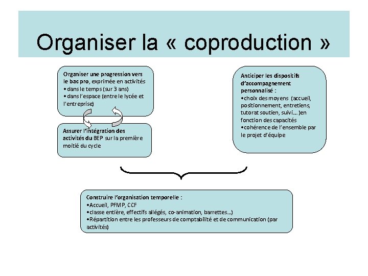 Organiser la « coproduction » Organiser une progression vers le bac pro, exprimée en