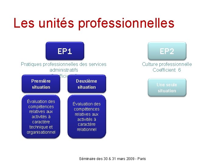 Les unités professionnelles EP 1 EP 2 Pratiques professionnelles des services administratifs Coefficient 6