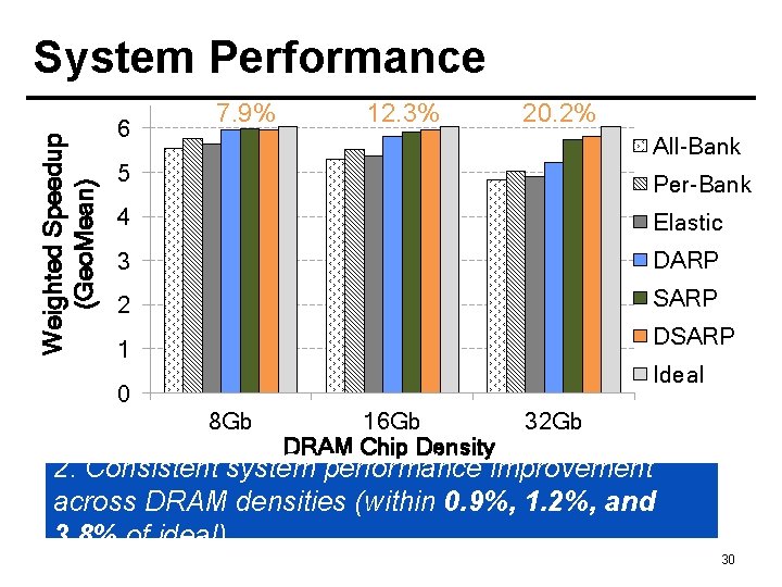 Weighted Speedup (Geo. Mean) System Performance 6 7. 9% 12. 3% 20. 2% All-Bank