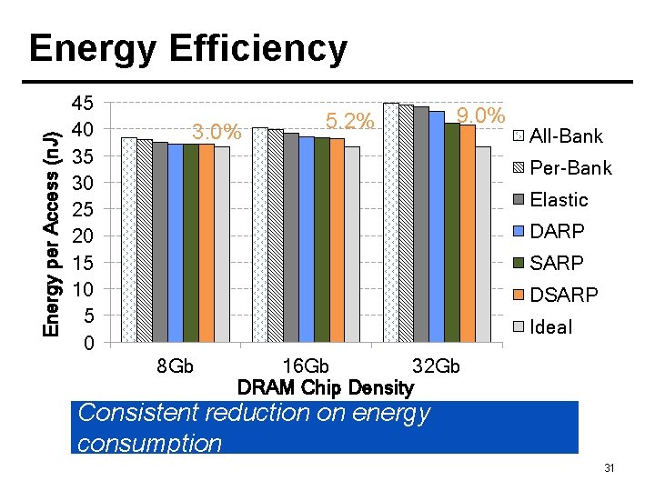 Energy per Access (n. J) Energy Efficiency 45 40 35 30 25 20 15