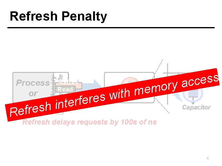 Refresh Penalty Memory Controlle r e s s e c Process c a y