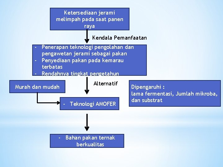 Ketersediaan jerami melimpah pada saat panen raya Kendala Pemanfaatan - Penerapan teknologi pengolahan dan