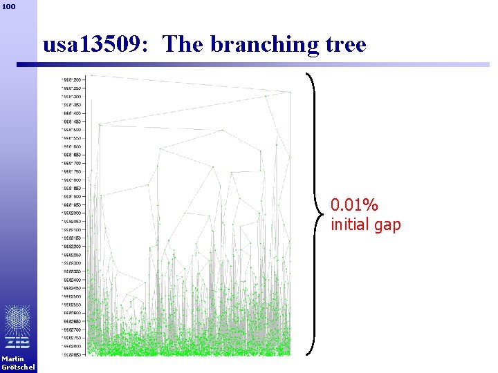 100 usa 13509: The branching tree 0. 01% initial gap Martin Grötschel 