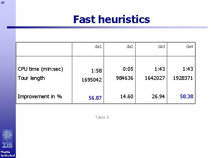 37 Fast heuristics CPU time (min: sec) Tour length Improvement in % da 1