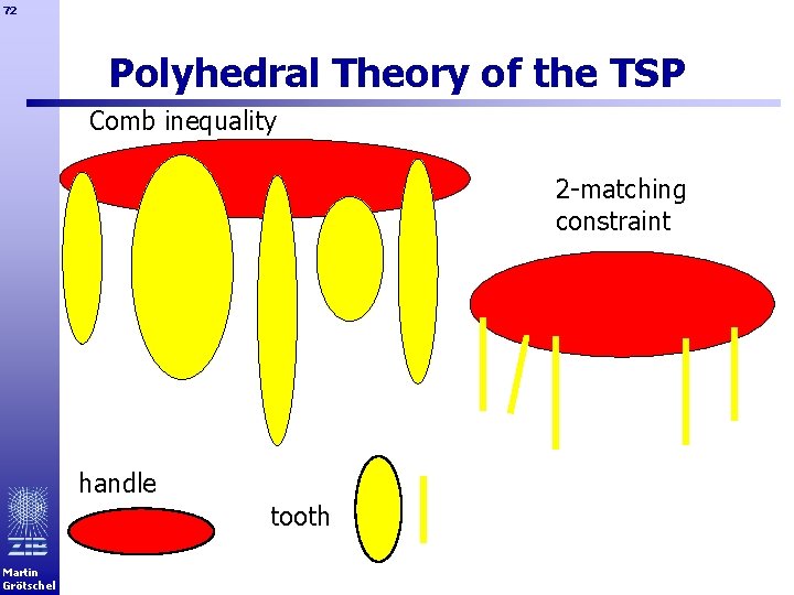 72 Polyhedral Theory of the TSP Comb inequality 2 -matching constraint handle tooth Martin