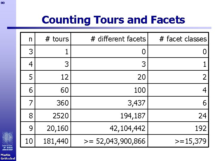 80 Counting Tours and Facets Martin Grötschel n # tours # different facets #