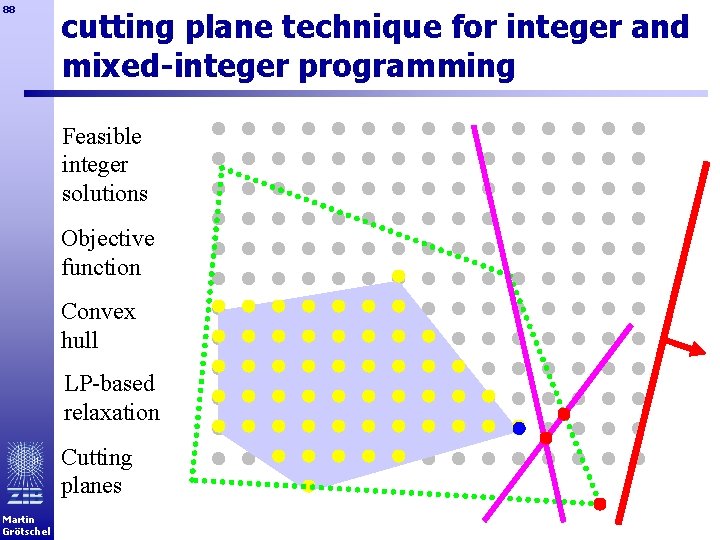 88 cutting plane technique for integer and mixed-integer programming Feasible integer solutions Objective function