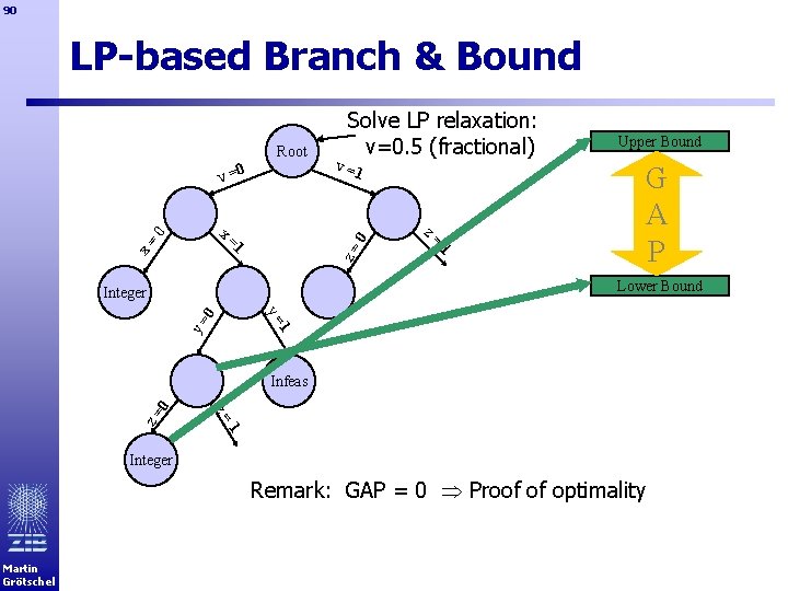 90 LP-based Branch & Bound Root v =0 0 z= 0 x= 1 =1