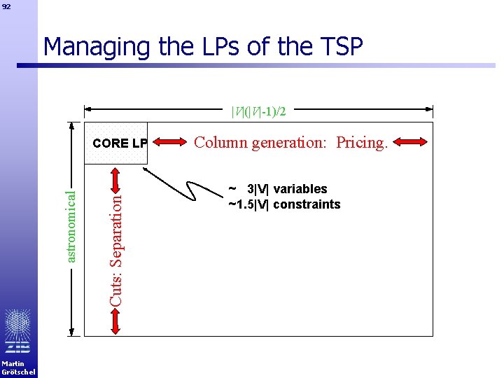 92 Managing the LPs of the TSP |V|(|V|-1)/2 Martin Grötschel Cuts: Separation astronomical CORE