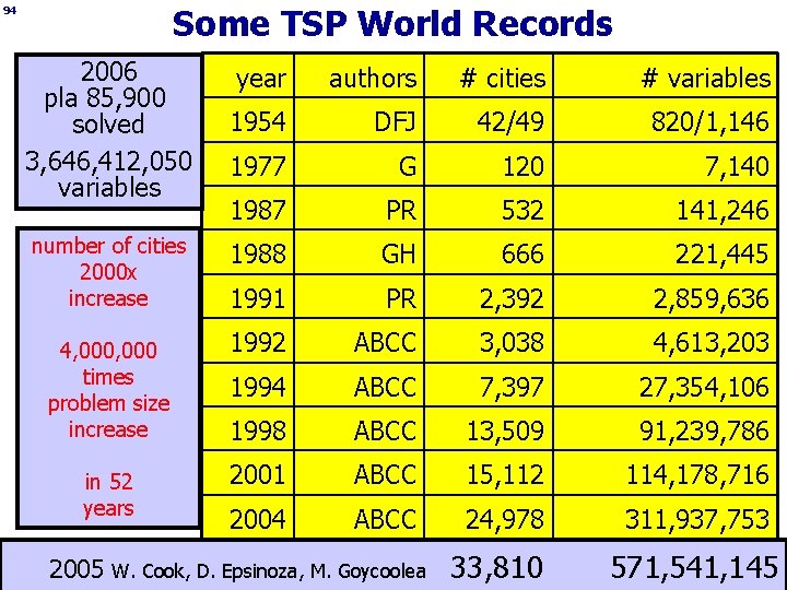 Some TSP World Records 94 2006 pla 85, 900 solved 3, 646, 412, 050