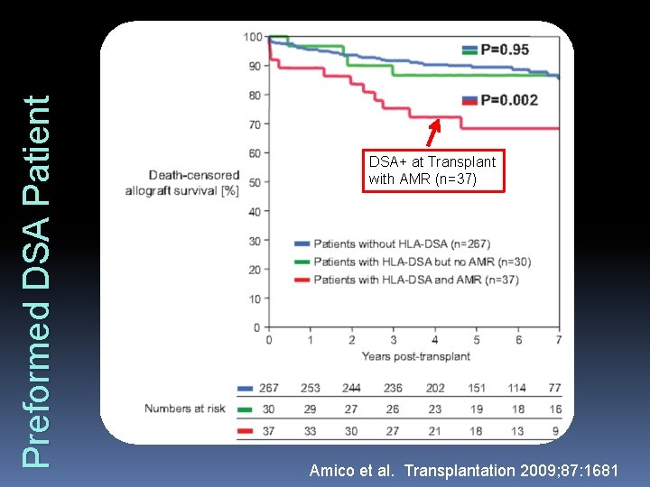 Preformed DSA Patient DSA+ at Transplant with AMR (n=37) Amico et al. Transplantation 2009;