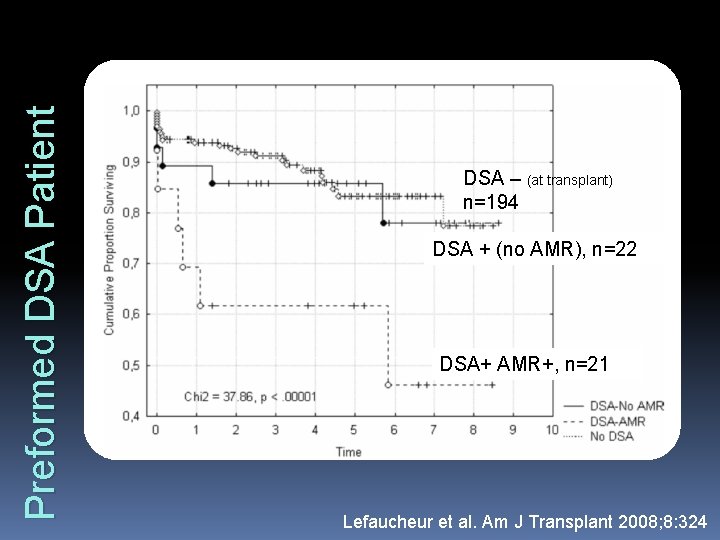 Preformed DSA Patient DSA – (at transplant) n=194 DSA + (no AMR), n=22 DSA+