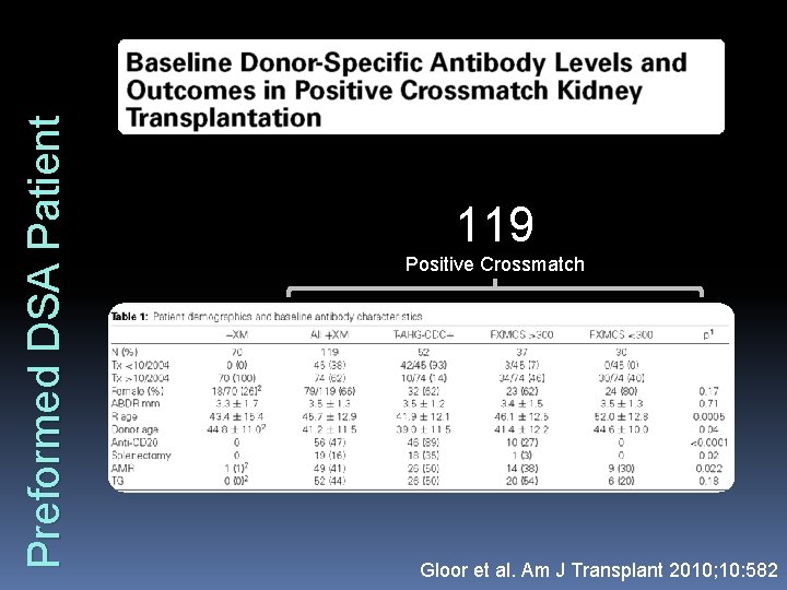 Preformed DSA Patient 119 Positive Crossmatch Gloor et al. Am J Transplant 2010; 10: