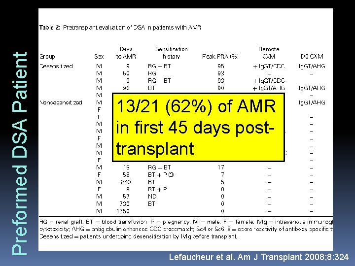 Preformed DSA Patient DSA- DSA+ low MFI 13/21 (62%) of AMR DSA+ high MFI