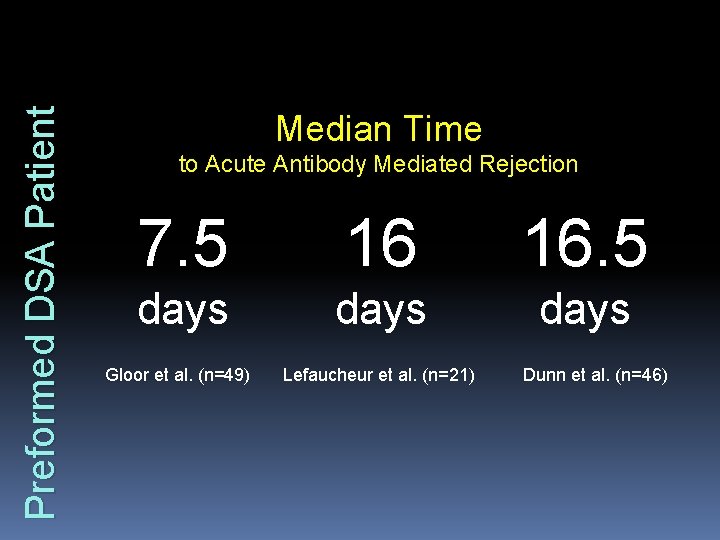 Preformed DSA Patient Median Time to Acute Antibody Mediated Rejection 7. 5 16 16.