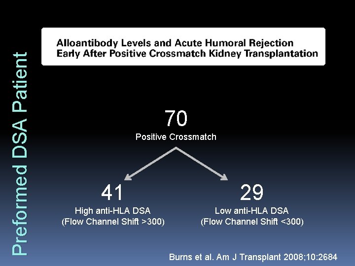 Preformed DSA Patient 70 Positive Crossmatch 41 29 High anti-HLA DSA (Flow Channel Shift