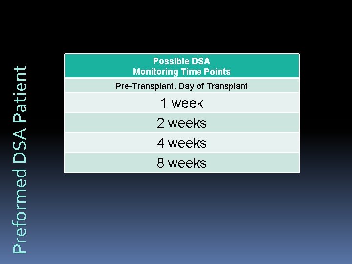 Preformed DSA Patient Possible DSA Monitoring Time Points Pre-Transplant, Day of Transplant 1 week