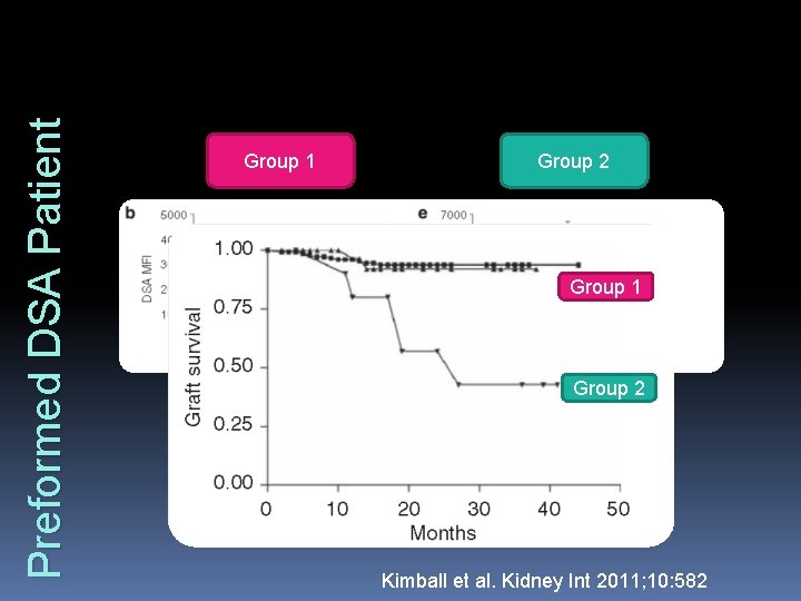 Preformed DSA Patient Group 1 Group 2 Kimball et al. Kidney Int 2011; 10: