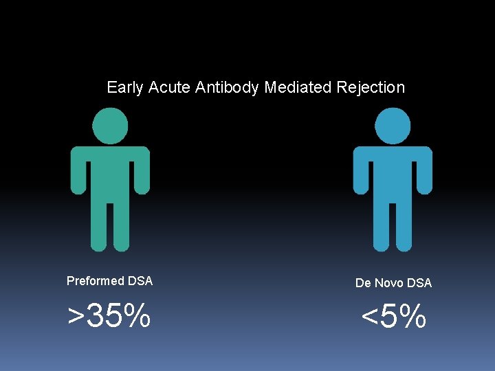 Early Acute Antibody Mediated Rejection Preformed DSA De Novo DSA >35% <5% 