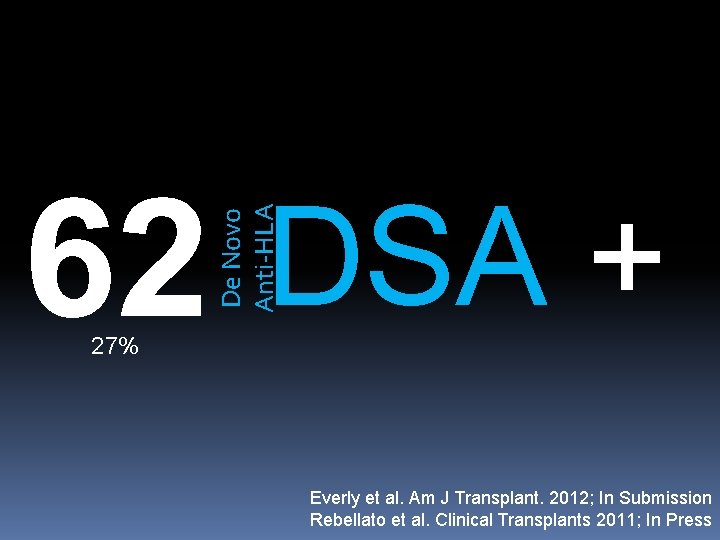 De Novo Anti-HLA 62 DSA + 27% Everly et al. Am J Transplant. 2012;