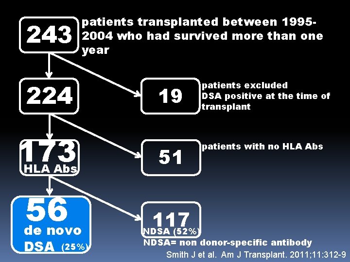 243 patients transplanted between 19952004 who had survived more than one year 224 19