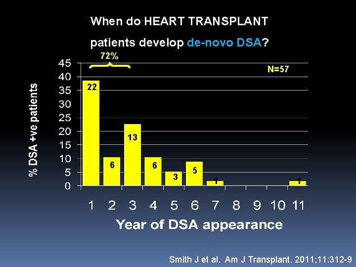 When do HEART TRANSPLANT patients develop de-novo DSA? 72% N=57 22 13 6 6