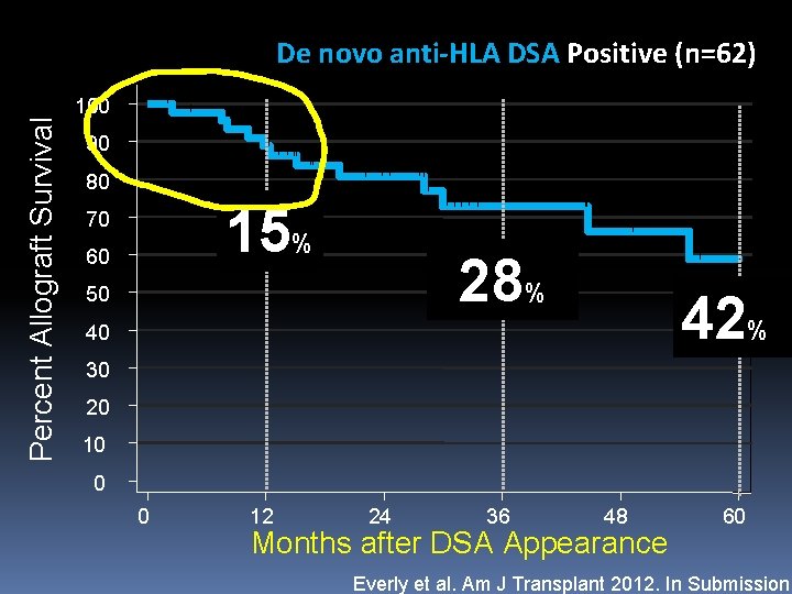 Percent Allograft Survival De novo anti-HLA DSA Positive (n=62) 100 90 80 15% 70