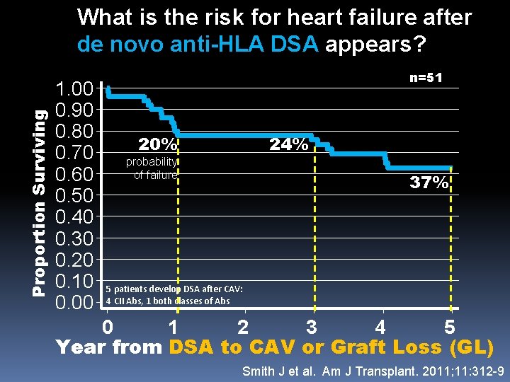Proportion Surviving What is the risk for heart failure after de novo anti-HLA DSA