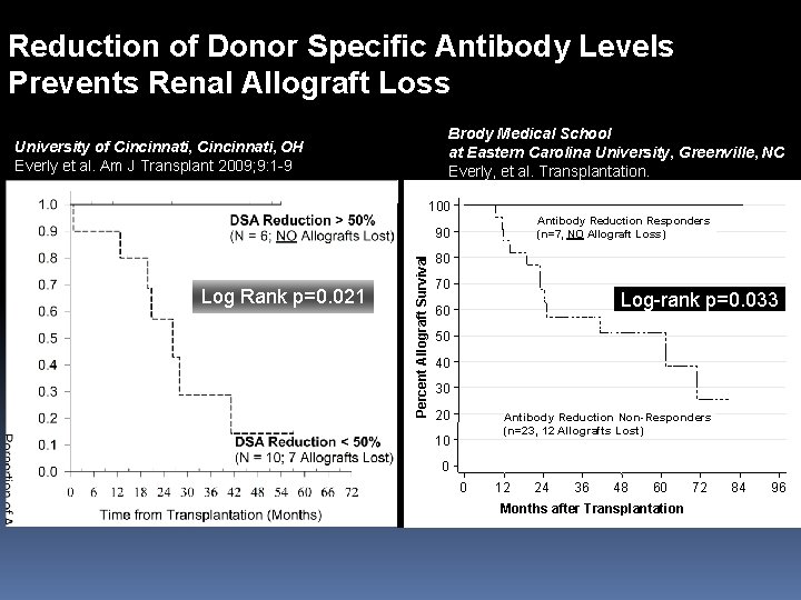 Reduction of Donor Specific Antibody Levels Prevents Renal Allograft Loss Brody Medical School at