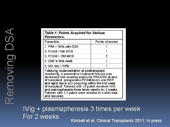 Removing DSA IVIg + plasmapheresis 3 times per week For 2 weeks Kimball et