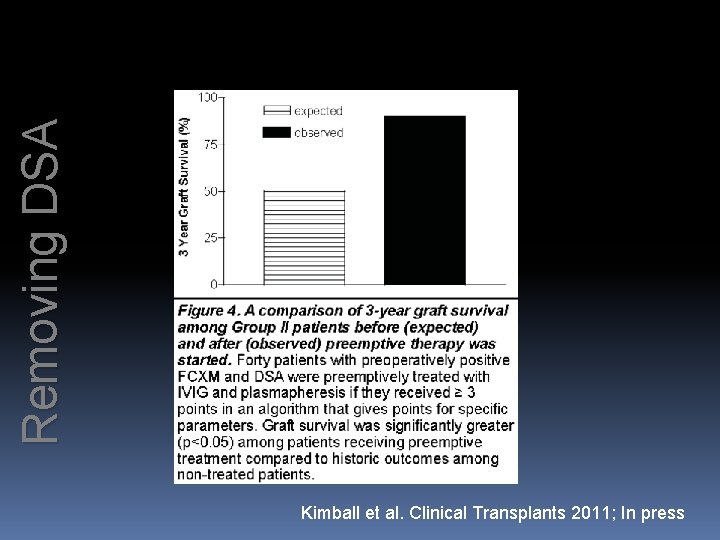 Removing DSA Kimball et al. Clinical Transplants 2011; In press 