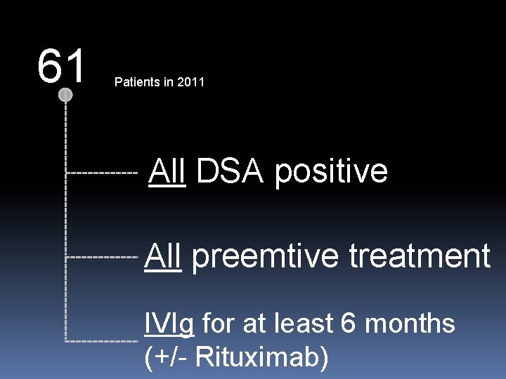 61 Patients in 2011 All DSA positive All preemtive treatment IVIg for at least
