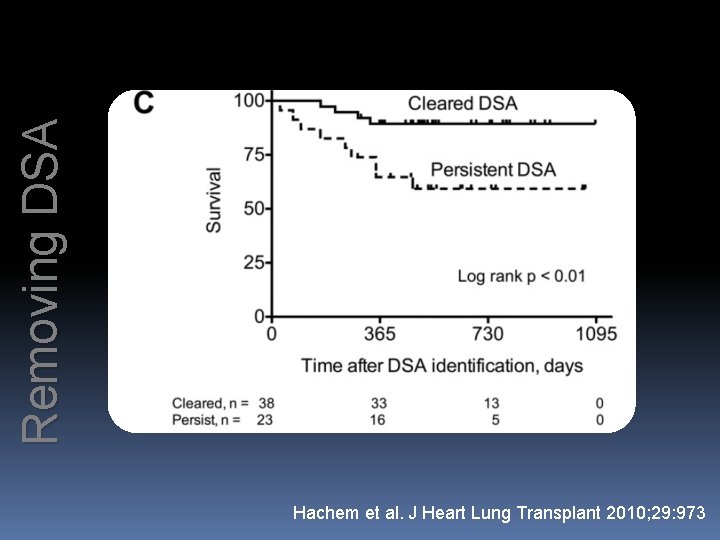 Removing DSA Hachem et al. J Heart Lung Transplant 2010; 29: 973 