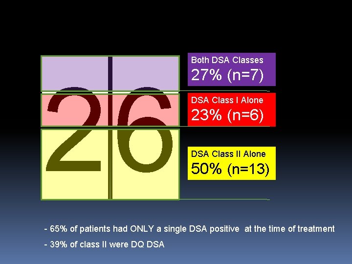 Both DSA Classes 26 27% (n=7) DSA Class I Alone 23% (n=6) DSA Class