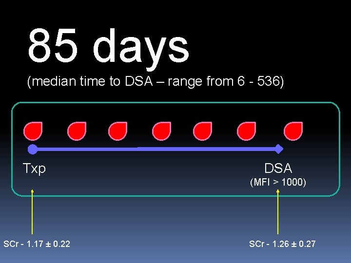 85 days (median time to DSA – range from 6 - 536) Txp DSA