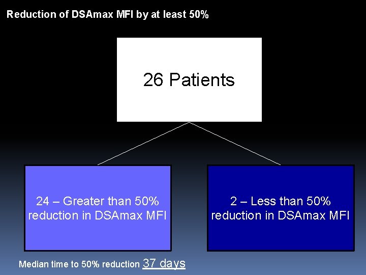 Reduction of DSAmax MFI by at least 50% 26 Patients 24 – Greater than