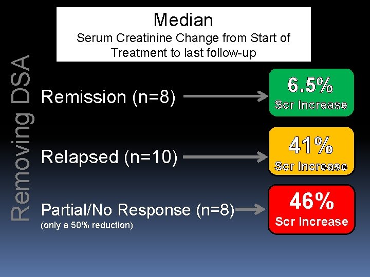Removing DSA Median Serum Creatinine Change from Start of Treatment to last follow-up Remission